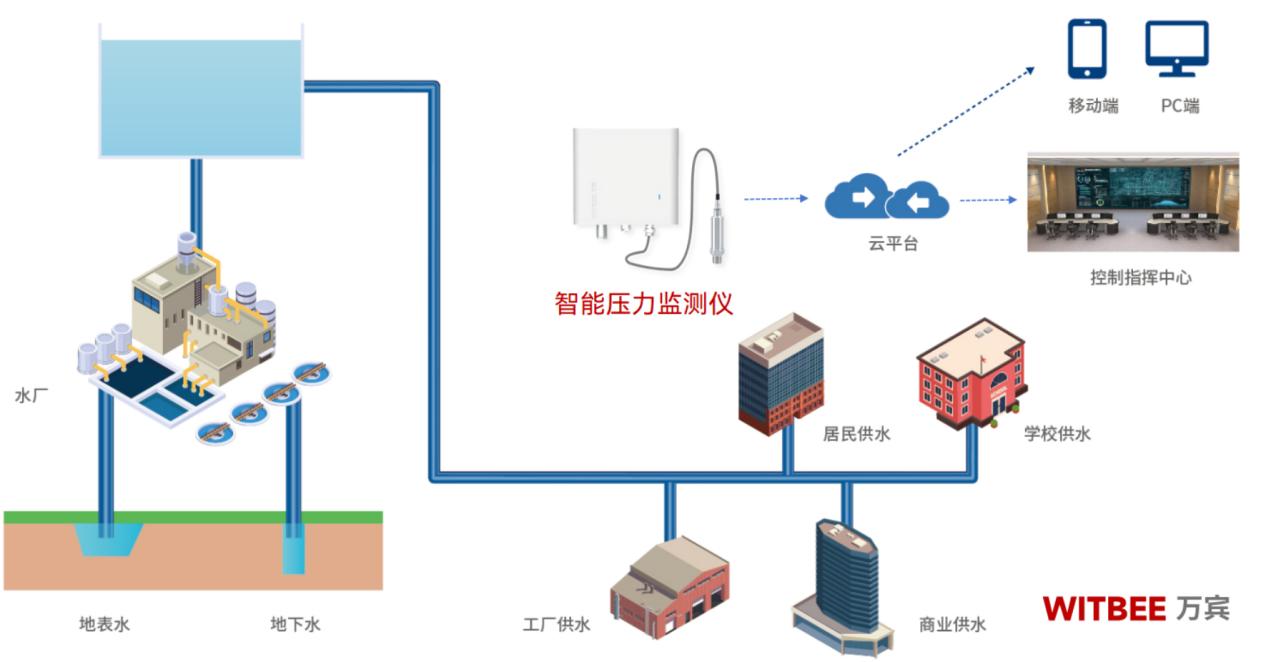 供水管網(wǎng)壓點實時監(jiān)測，守護市民用水安全(圖3)