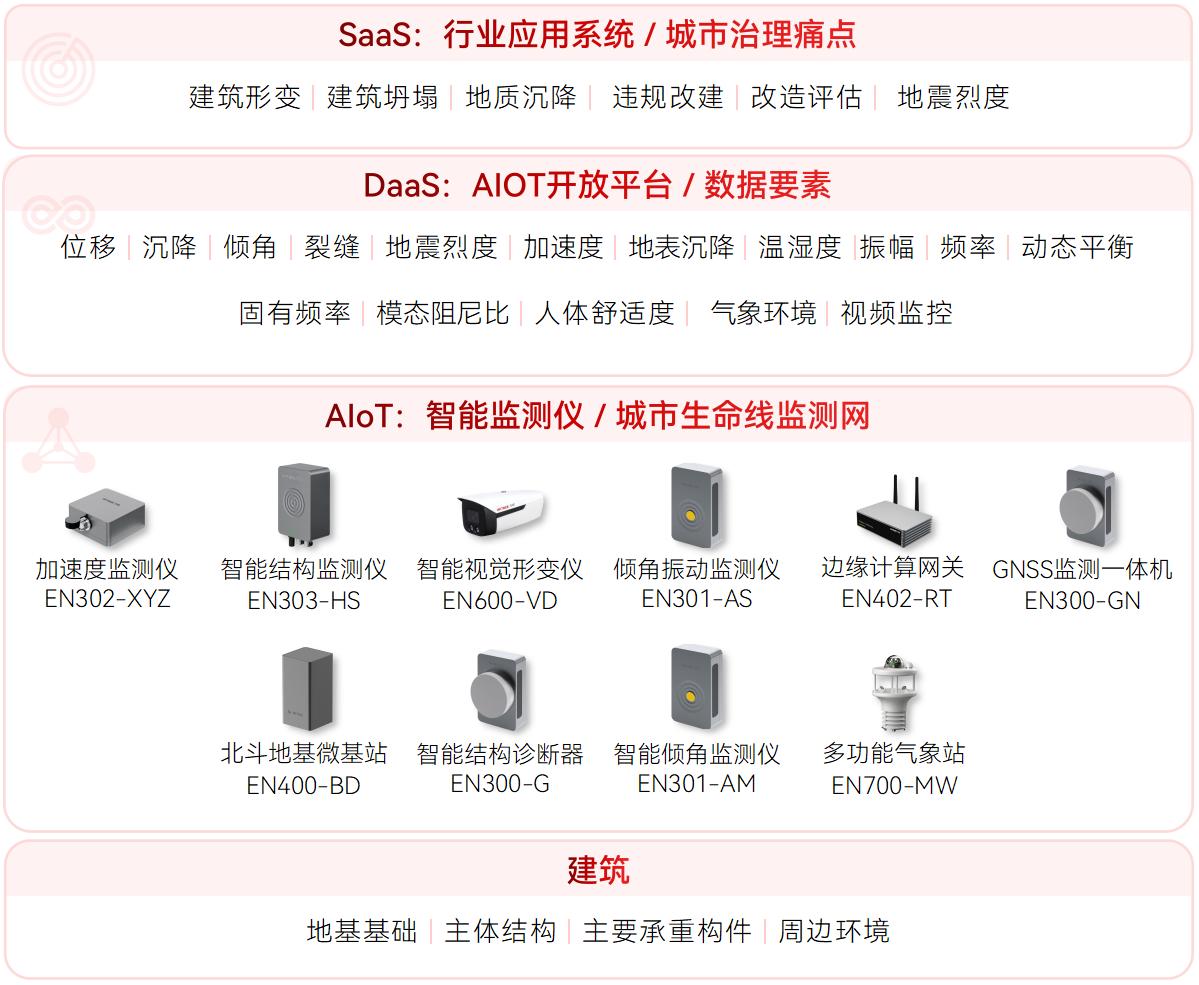 房屋建筑結構監測系統(圖1)