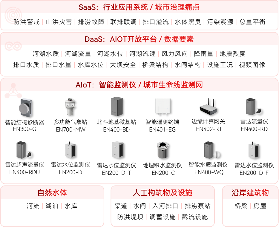 水環境綜合治理監測系統(圖1)