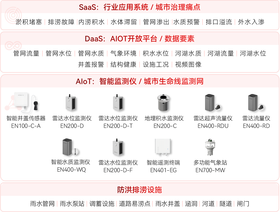 城市內澇積水監測系統(圖1)