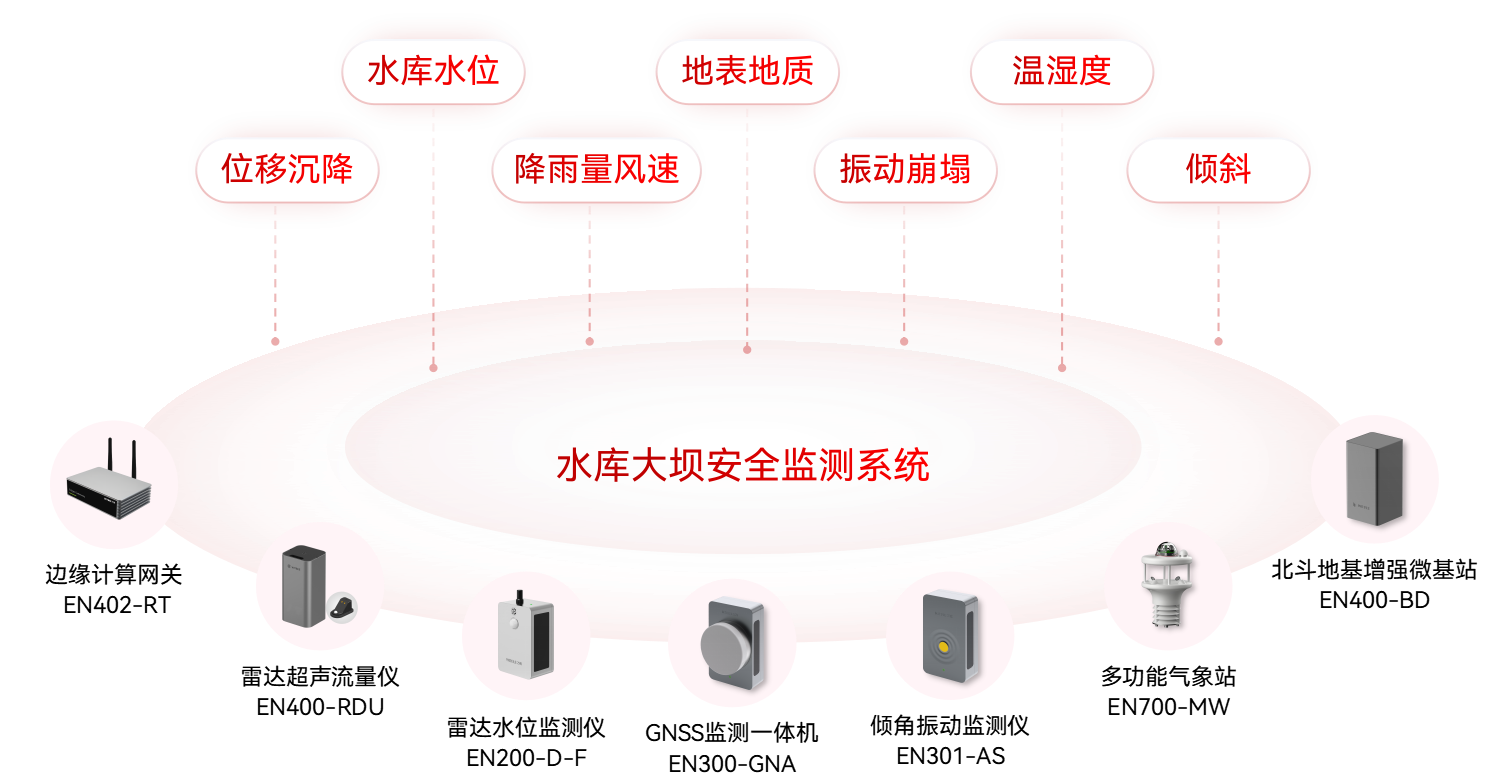 水庫大壩監(jiān)測預警系統(tǒng)(圖1)