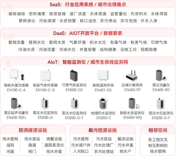 ▲ 智慧排水系統架構圖