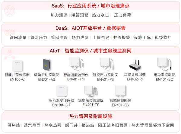 ▲ 熱力管網監測系統架構圖