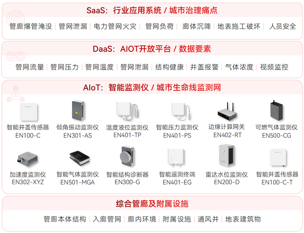 ▲ 綜合管廊監測系統架構圖