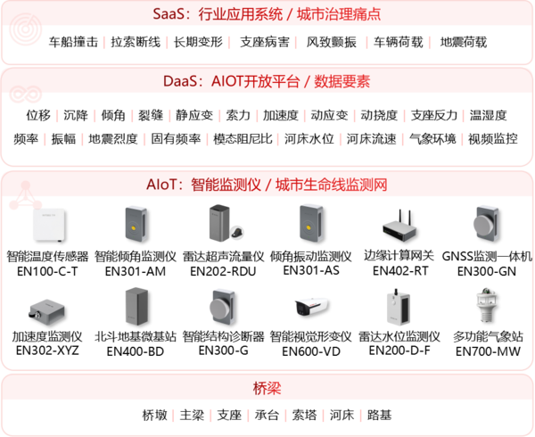 橋梁結構健康監測系統架構圖