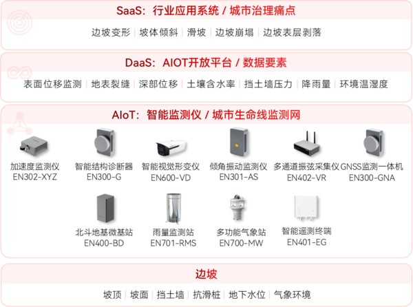 邊坡安全監測系統架構圖