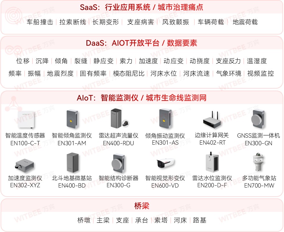 橋梁沉降會直接坍塌嗎?橋梁結(jié)構(gòu)健康誰來實時守護(hù)?(圖2)