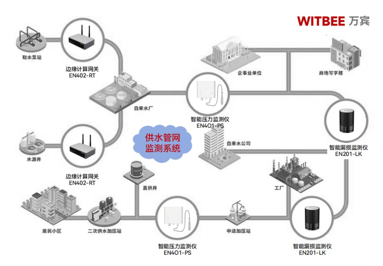 供水管網(wǎng)監(jiān)測(cè)系統(tǒng)監(jiān)測(cè)內(nèi)容有哪些?(圖2)