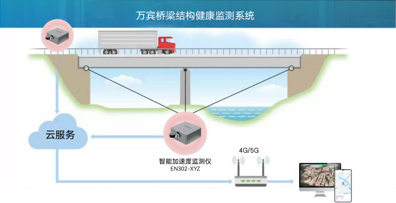 橋梁健康 “聽診器”——智能加速度監測儀(圖2)