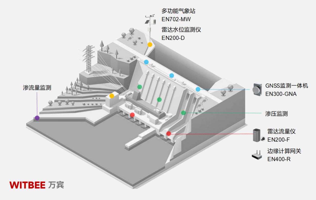 水庫大壩安全監測系統，及時敲響安全警鐘(圖2)