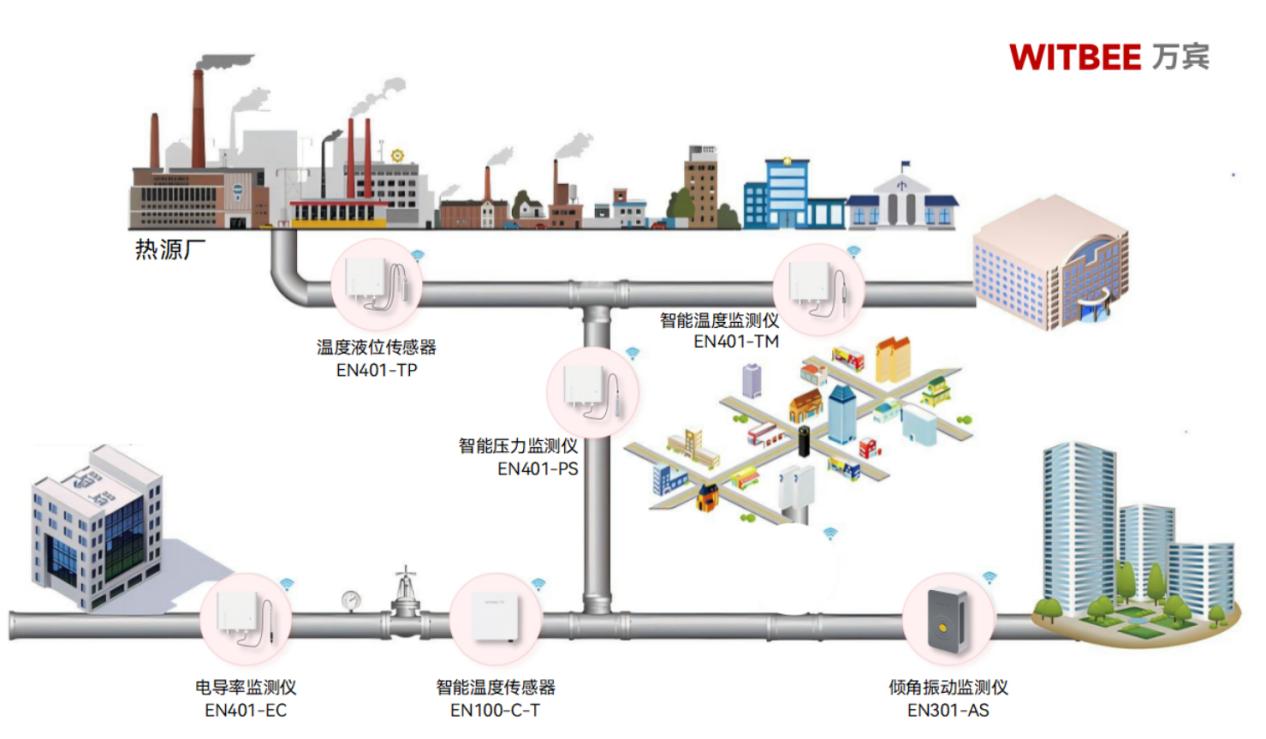 熱力管網監測系統有什么作用？(圖2)