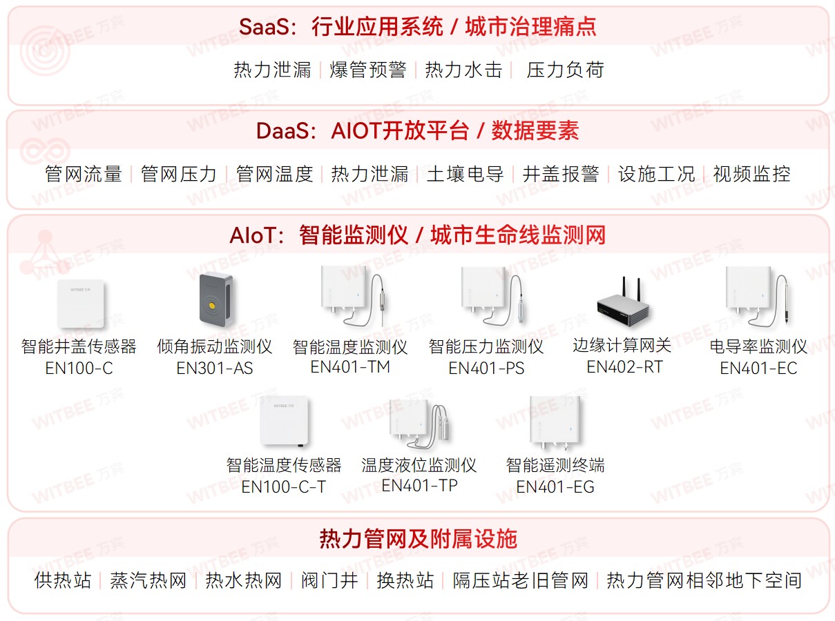 供暖正當(dāng)時(shí)，熱力管網(wǎng)監(jiān)測系統(tǒng)如何 智慧“問診”(圖2)