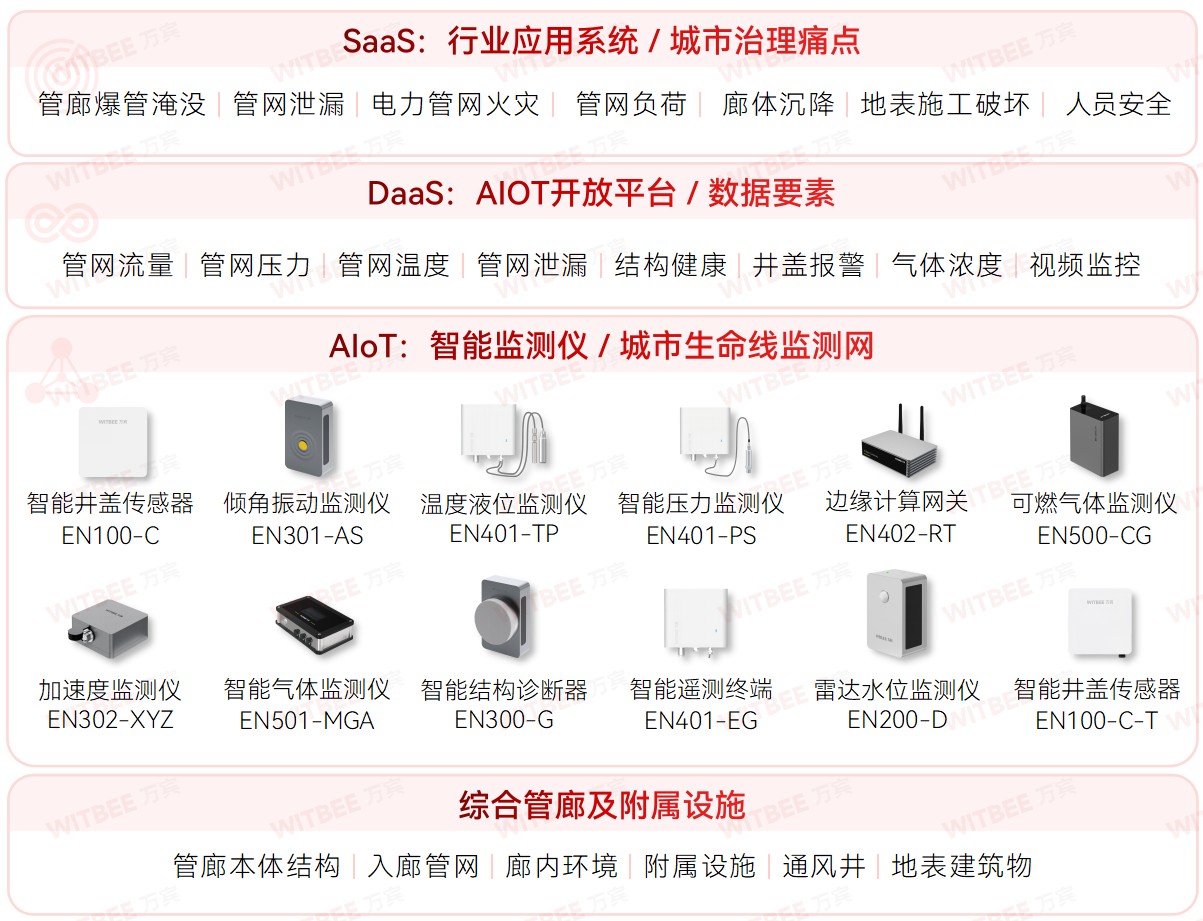 城市生命線健康監測：綜合管廊監測系統(圖2)