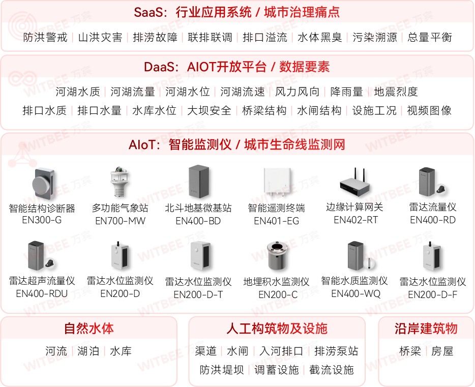 水環境綜合治理監測系統：全面提升水環境治理成效(圖2)