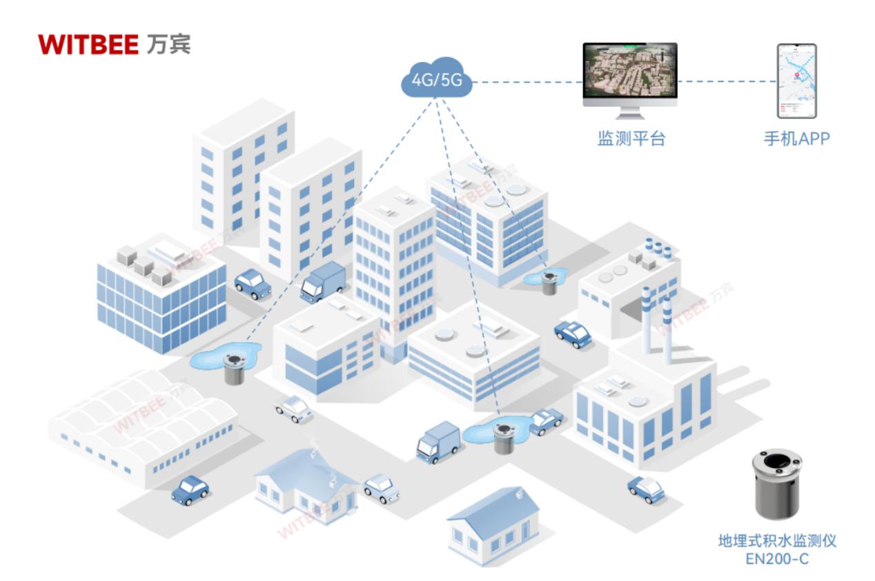 地埋式積水監測儀—易澇風險點“警報器”(圖2)