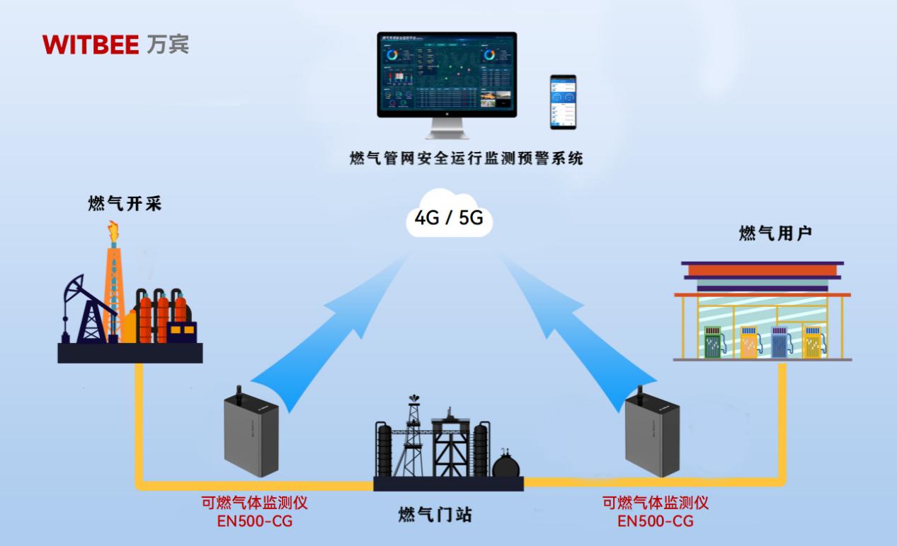 可燃?xì)怏w監(jiān)測儀：實現(xiàn)燃?xì)庑孤┤旌蚋兄c預(yù)警(圖2)