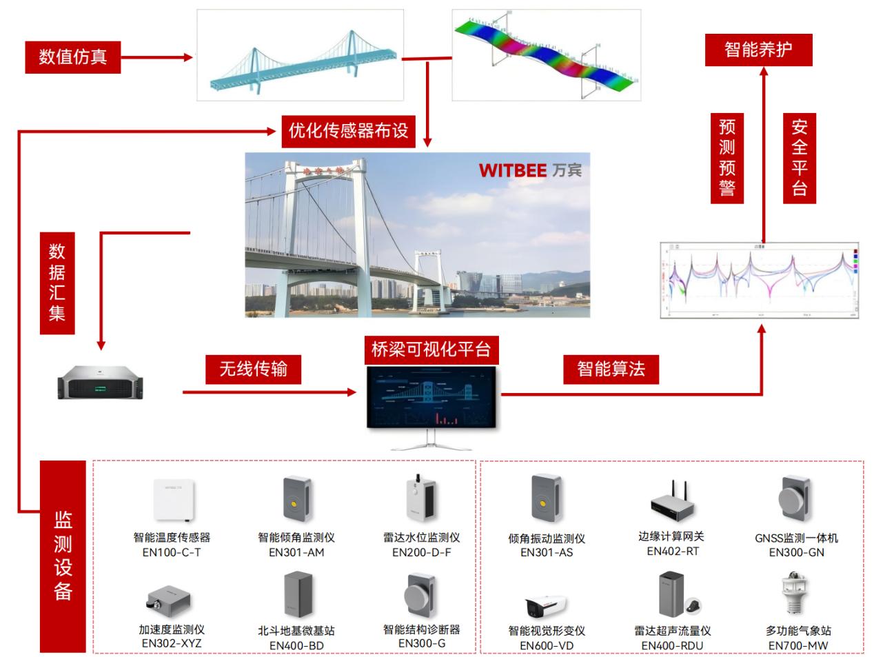 橋梁結(jié)構(gòu)健康監(jiān)測系統(tǒng)：助力橋梁養(yǎng)護提質(zhì)增效(圖2)